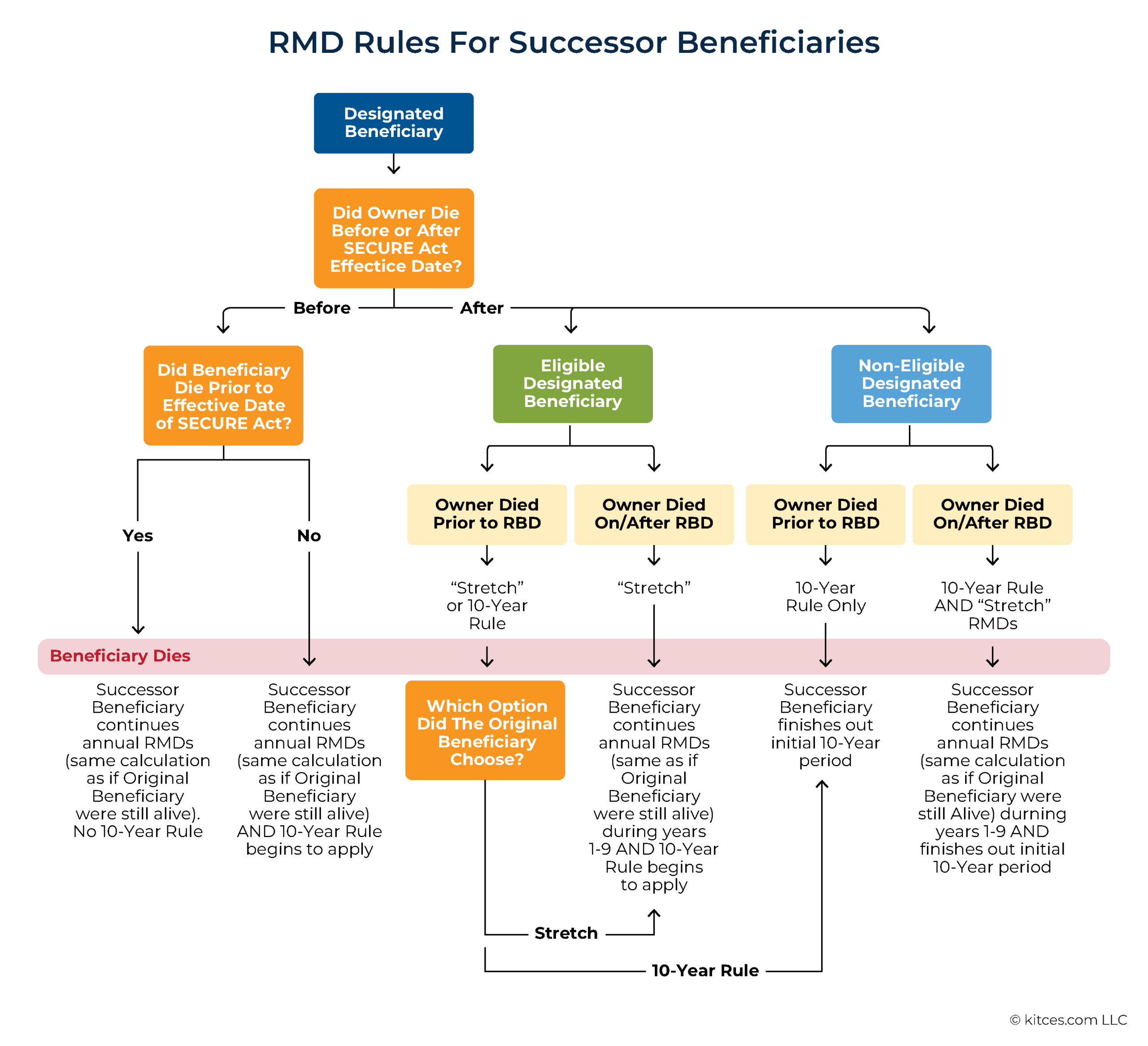 Irs New Final Regulations: 10-Year Rule, Beneficiaries, Rmds in New Rmd Table For 2025 Printable Calendar