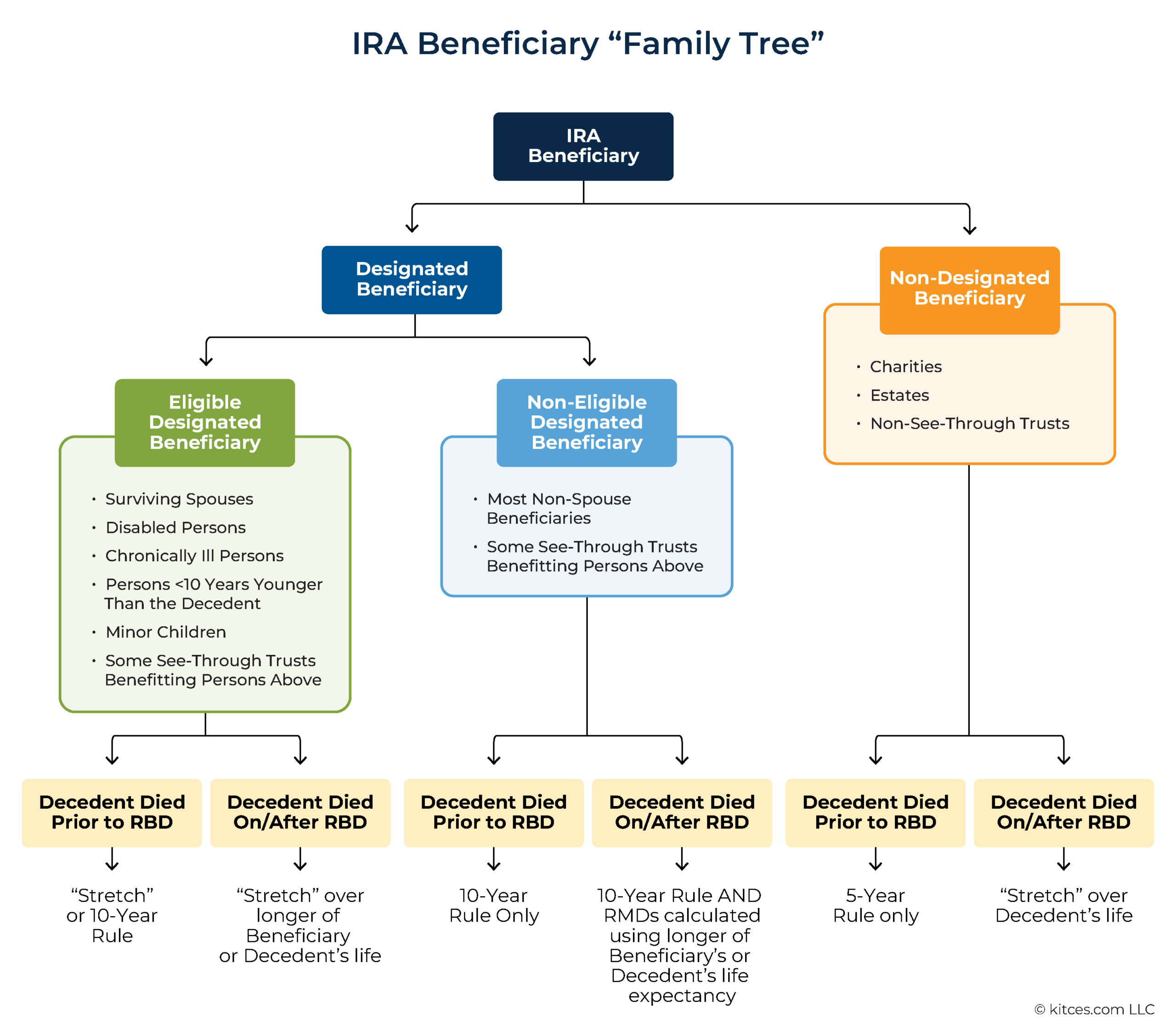 Irs New Final Regulations: 10-Year Rule, Beneficiaries, Rmds with regard to New Rmd Table For 2025 Printable Calendar