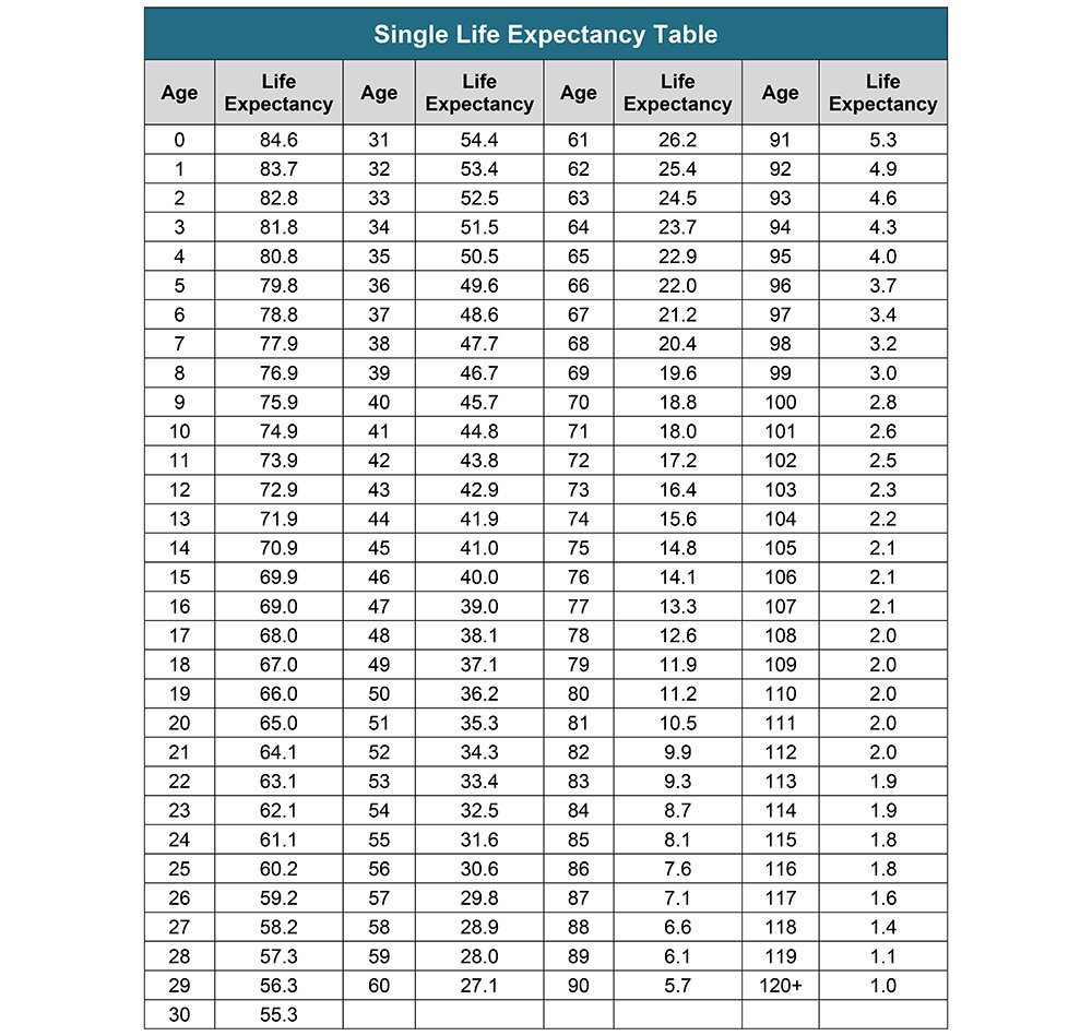 Your Search For The New Life Expectancy Tables Is Over — Ascensus with New Rmd Table For 2025 Printable Calendar